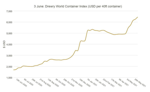 why-are-ocean-freight-rates-so-high-in-2021-foshan-sourcing